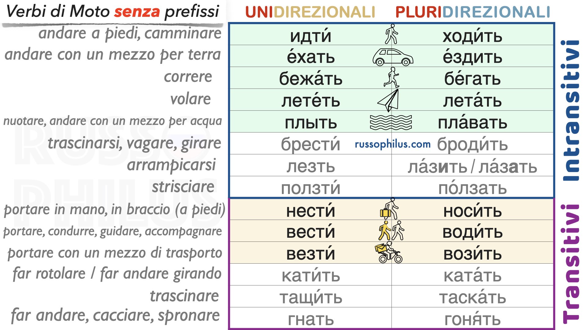 Verbi di moto russi senza prefissi